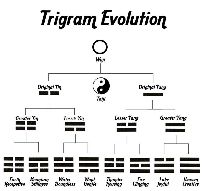 Taiji Progression