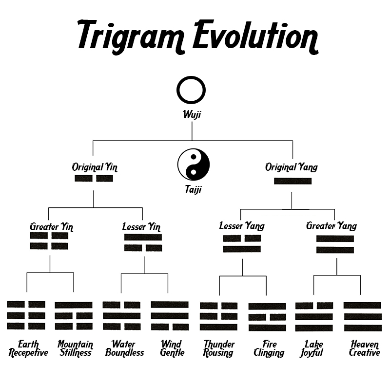 Taiji Progression